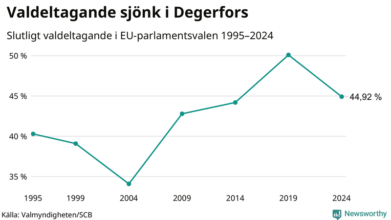 Graf över valdeltagandet i EU-parlamentsvalet i Degerfors 1995-2024.