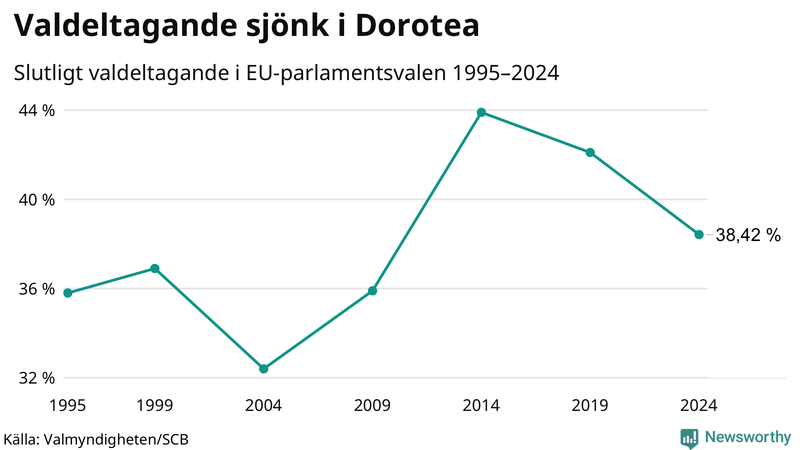 Graf över valdeltagandet i EU-parlamentsvalet i Dorotea 1995-2024.