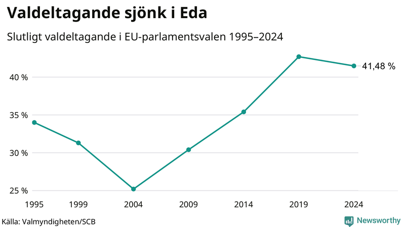 Graf över valdeltagandet i EU-parlamentsvalet i Eda 1995-2024.