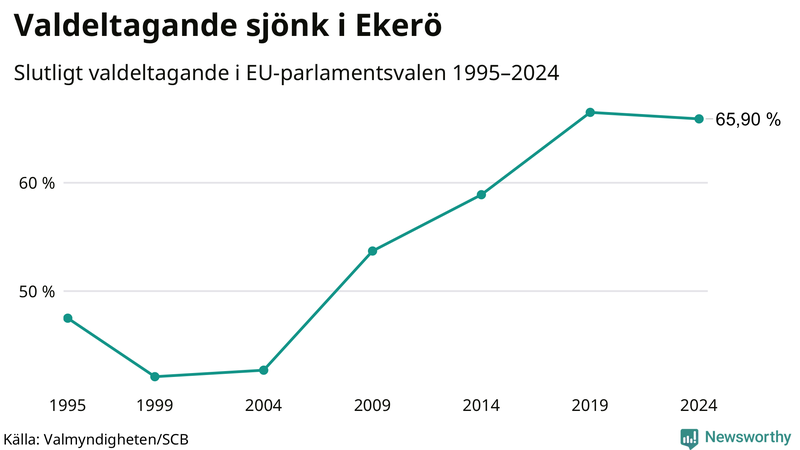 Graf över valdeltagandet i EU-parlamentsvalet i Ekerö 1995-2024.