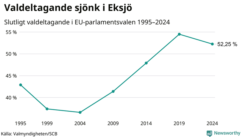 Graf över valdeltagandet i EU-parlamentsvalet i Eksjö 1995-2024.