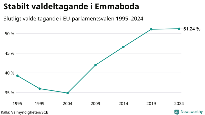 Graf över valdeltagandet i EU-parlamentsvalet i Emmaboda 1995-2024.