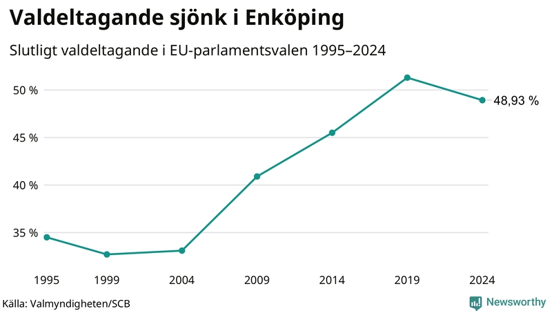 Graf över valdeltagandet i EU-parlamentsvalet i Enköping 1995-2024.