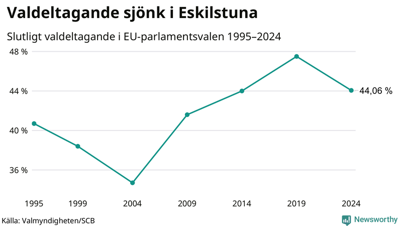 Graf över valdeltagandet i EU-parlamentsvalet i Eskilstuna 1995-2024.