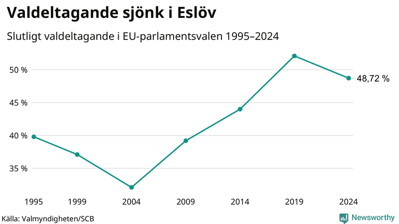 Graf över valdeltagandet i EU-parlamentsvalet i Eslöv 1995-2024.