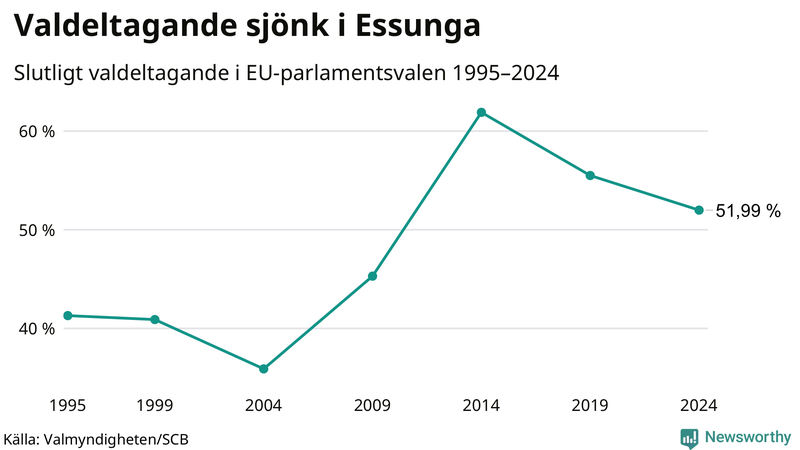 Graf över valdeltagandet i EU-parlamentsvalet i Essunga 1995-2024.