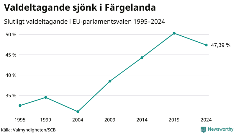 Graf över valdeltagandet i EU-parlamentsvalet i Färgelanda 1995-2024.