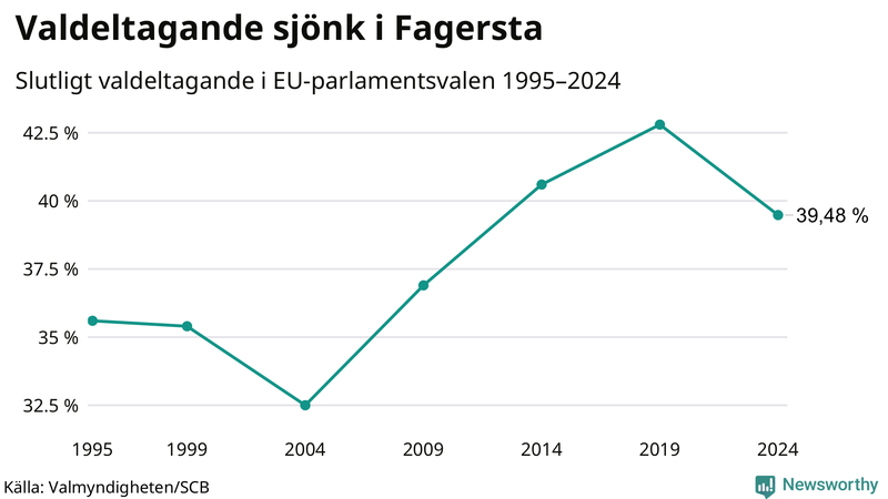 Graf över valdeltagandet i EU-parlamentsvalet i Fagersta 1995-2024.