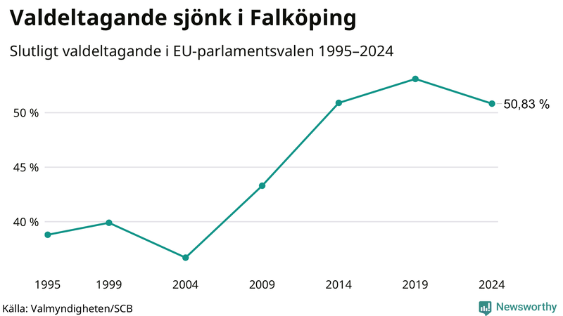 Graf över valdeltagandet i EU-parlamentsvalet i Falköping 1995-2024.