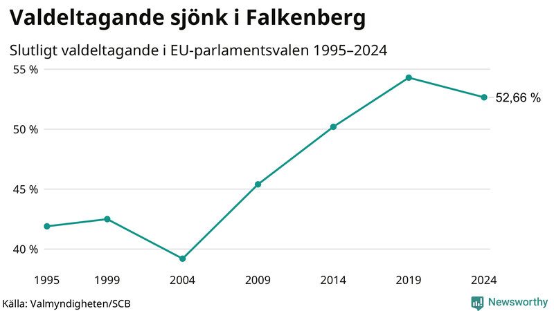 Graf över valdeltagandet i EU-parlamentsvalet i Falkenberg 1995-2024.