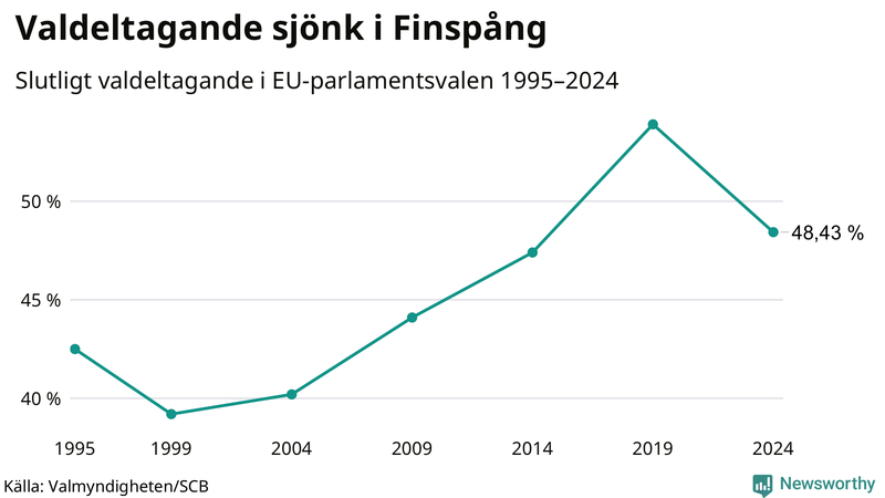 Graf över valdeltagandet i EU-parlamentsvalet i Finspång 1995-2024.