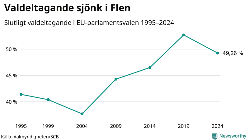 Graf över valdeltagandet i EU-parlamentsvalet i Flen 1995-2024.