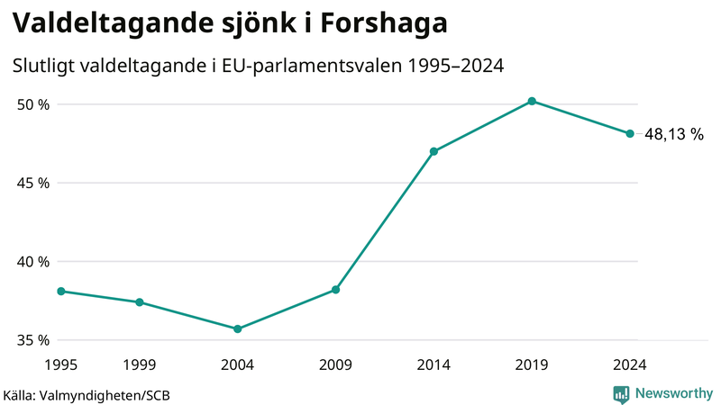 Graf över valdeltagandet i EU-parlamentsvalet i Forshaga 1995-2024.