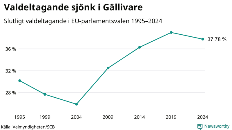 Graf över valdeltagandet i EU-parlamentsvalet i Gällivare 1995-2024.