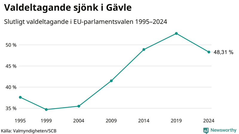 Graf över valdeltagandet i EU-parlamentsvalet i Gävle 1995-2024.