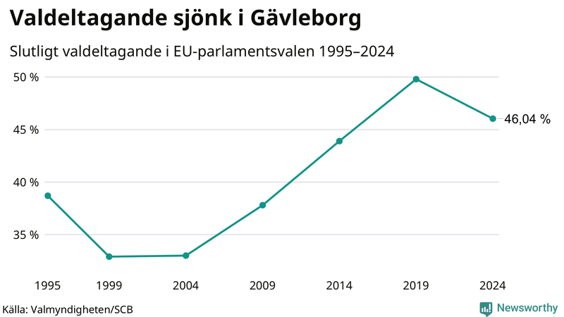 Graf över valdeltagandet i EU-parlamentsvalet i Gävleborg 1995-2024.