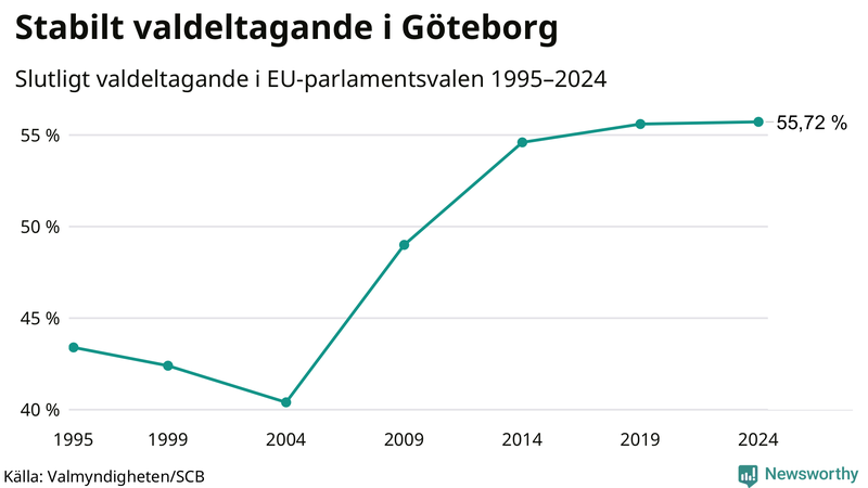 Graf över valdeltagandet i EU-parlamentsvalet i Göteborg 1995-2024.