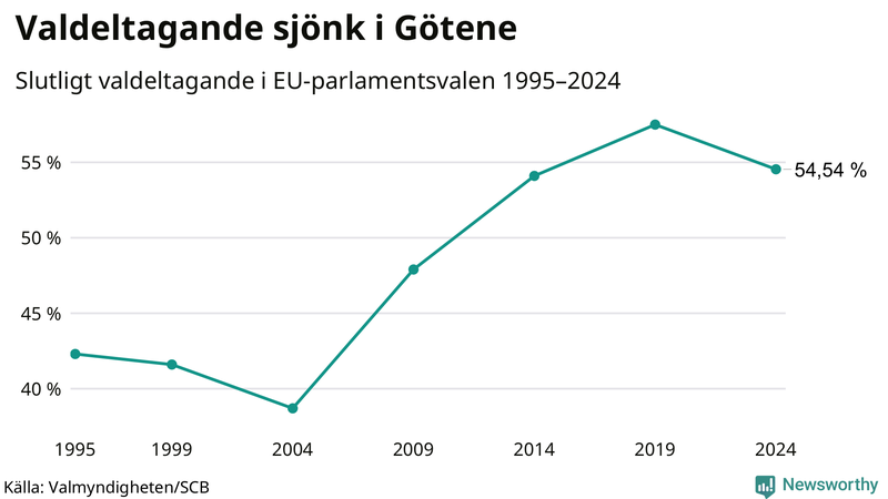 Graf över valdeltagandet i EU-parlamentsvalet i Götene 1995-2024.
