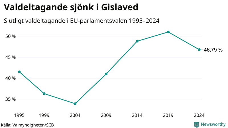 Graf över valdeltagandet i EU-parlamentsvalet i Gislaved 1995-2024.