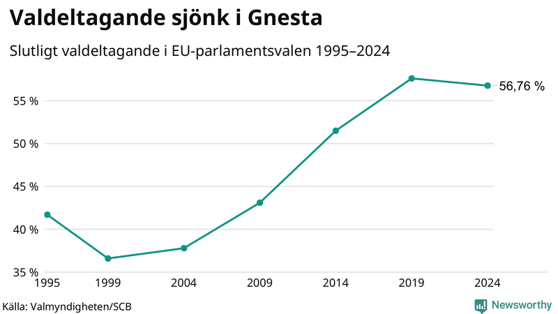 Graf över valdeltagandet i EU-parlamentsvalet i Gnesta 1995-2024.
