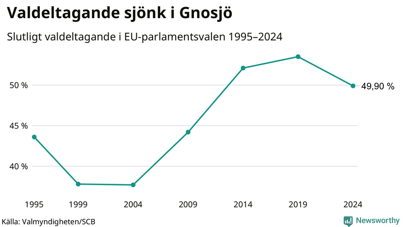 Graf över valdeltagandet i EU-parlamentsvalet i Gnosjö 1995-2024.