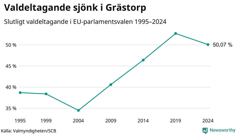 Graf över valdeltagandet i EU-parlamentsvalet i Grästorp 1995-2024.