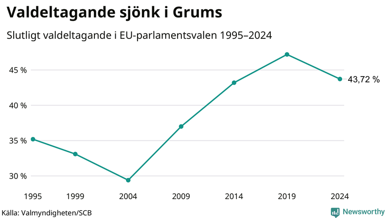 Graf över valdeltagandet i EU-parlamentsvalet i Grums 1995-2024.