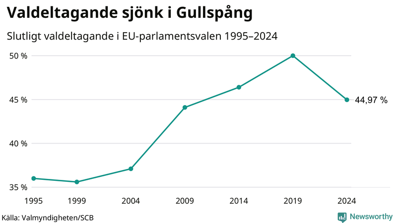 Graf över valdeltagandet i EU-parlamentsvalet i Gullspång 1995-2024.