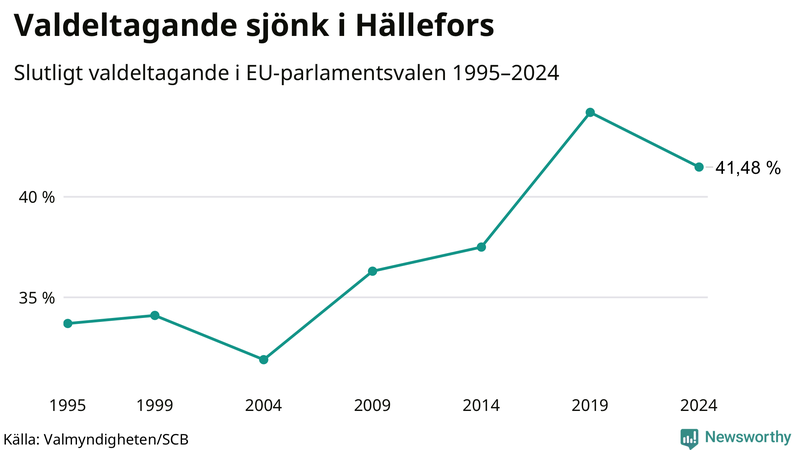 Graf över valdeltagandet i EU-parlamentsvalet i Hällefors 1995-2024.