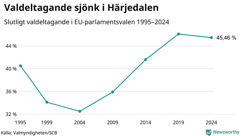 Graf över valdeltagandet i EU-parlamentsvalet i Härjedalen 1995-2024.