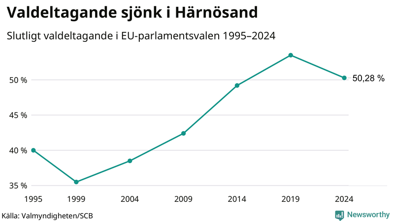 Graf över valdeltagandet i EU-parlamentsvalet i Härnösand 1995-2024.