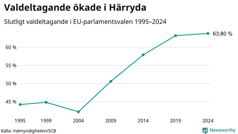 Graf över valdeltagandet i EU-parlamentsvalet i Härryda 1995-2024.