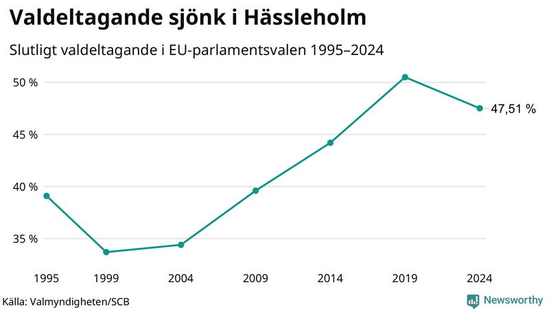 Graf över valdeltagandet i EU-parlamentsvalet i Hässleholm 1995-2024.