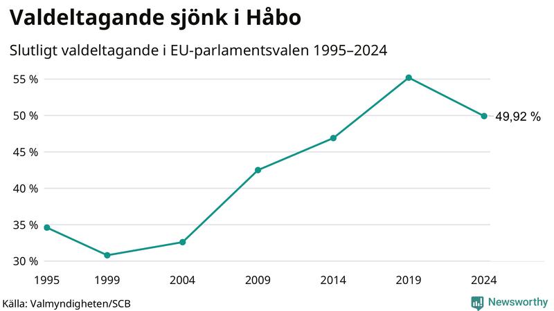 Graf över valdeltagandet i EU-parlamentsvalet i Håbo 1995-2024.