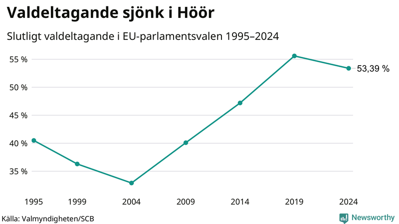 Graf över valdeltagandet i EU-parlamentsvalet i Höör 1995-2024.