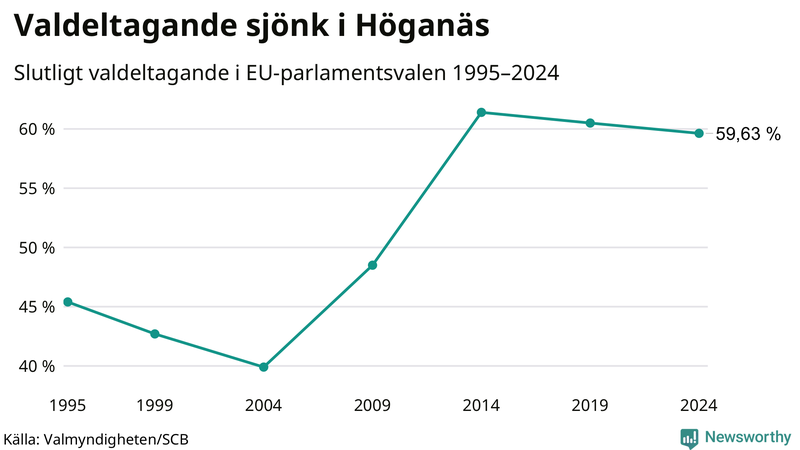 Graf över valdeltagandet i EU-parlamentsvalet i Höganäs 1995-2024.