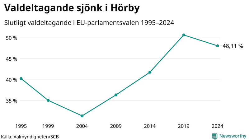 Graf över valdeltagandet i EU-parlamentsvalet i Hörby 1995-2024.