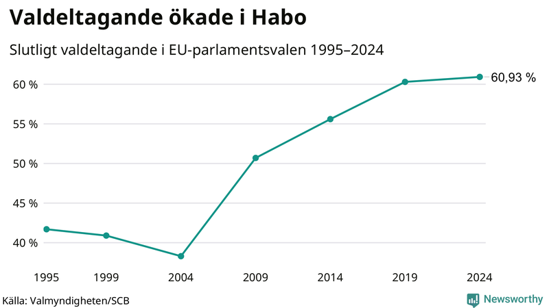 Graf över valdeltagandet i EU-parlamentsvalet i Habo 1995-2024.