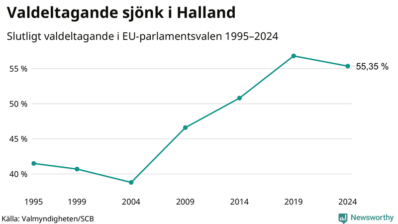 Graf över valdeltagandet i EU-parlamentsvalet i Halland 1995-2024.
