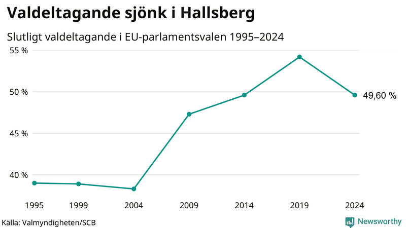 Graf över valdeltagandet i EU-parlamentsvalet i Hallsberg 1995-2024.