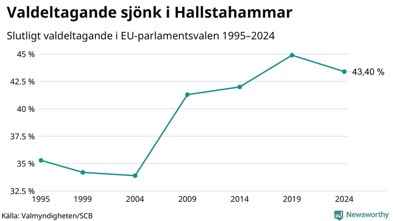 Graf över valdeltagandet i EU-parlamentsvalet i Hallstahammar 1995-2024.