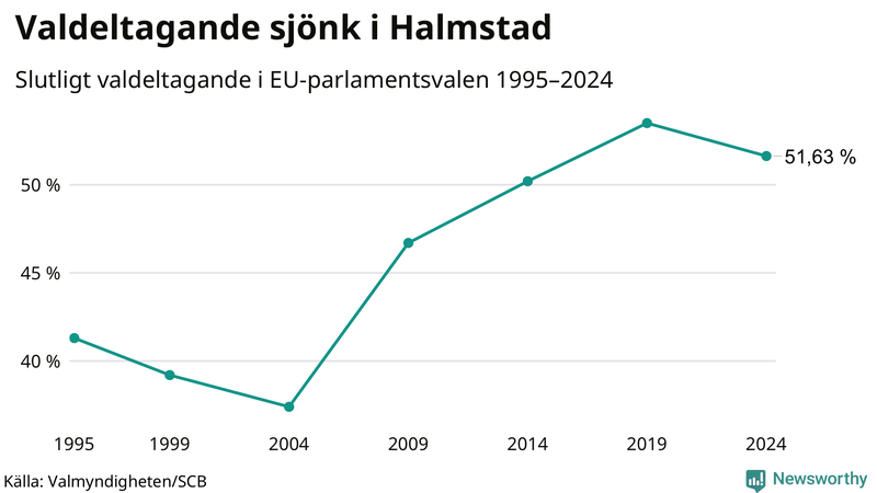 Graf över valdeltagandet i EU-parlamentsvalet i Halmstad 1995-2024.