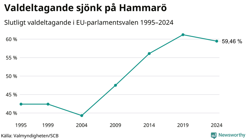 Graf över valdeltagandet i EU-parlamentsvalet på Hammarö 1995-2024.
