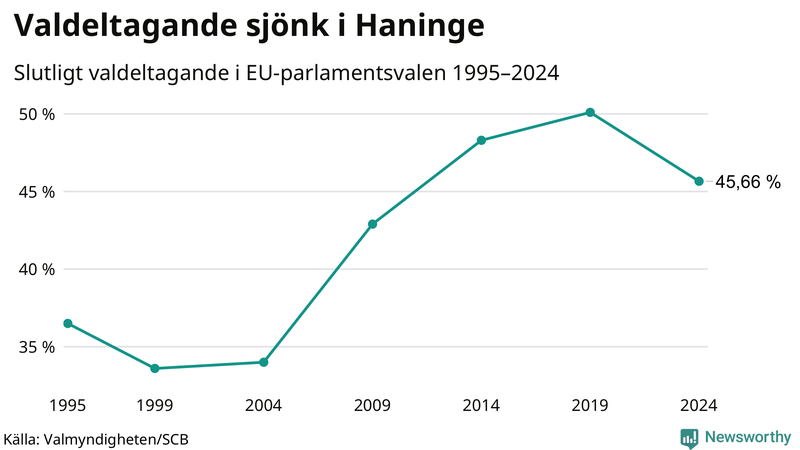 Graf över valdeltagandet i EU-parlamentsvalet i Haninge 1995-2024.