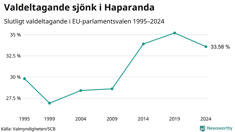 Graf över valdeltagandet i EU-parlamentsvalet i Haparanda 1995-2024.