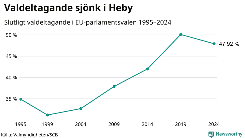 Graf över valdeltagandet i EU-parlamentsvalet i Heby 1995-2024.