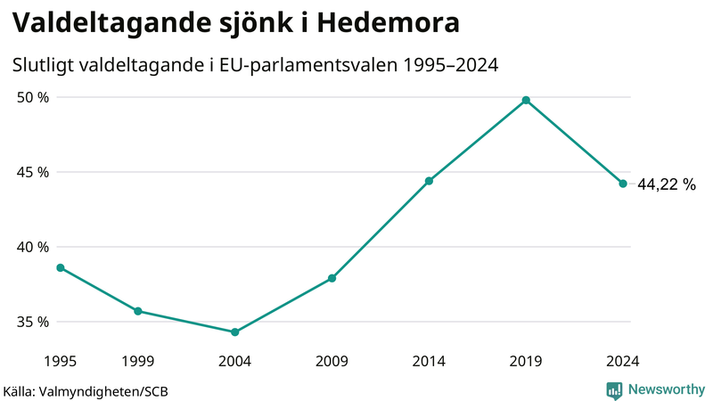 Graf över valdeltagandet i EU-parlamentsvalet i Hedemora 1995-2024.