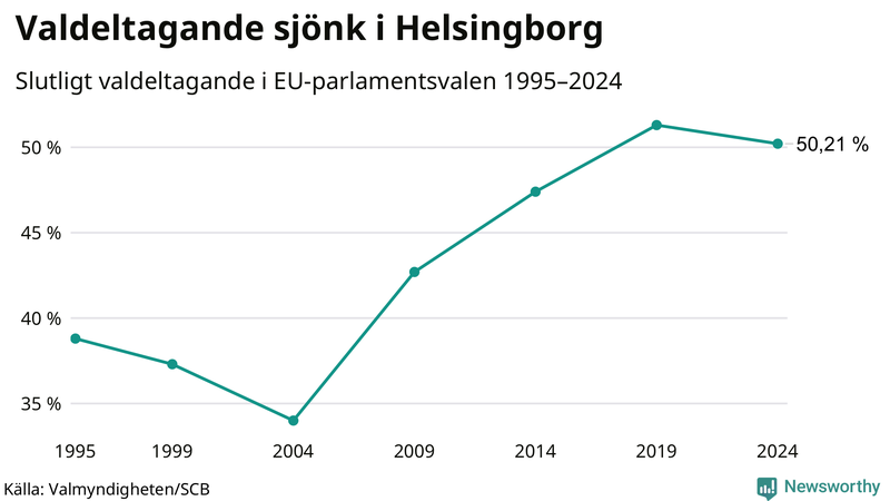 Graf över valdeltagandet i EU-parlamentsvalet i Helsingborg 1995-2024.