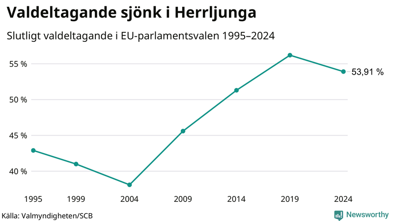 Graf över valdeltagandet i EU-parlamentsvalet i Herrljunga 1995-2024.