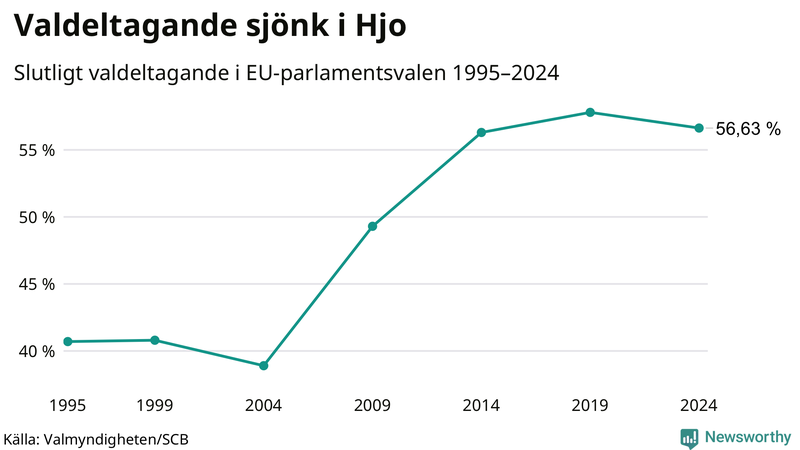 Graf över valdeltagandet i EU-parlamentsvalet i Hjo 1995-2024.
